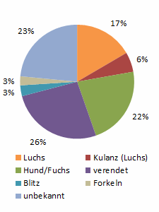 In 17 Prozent der vermeintlichen bergriffe auf Nutztiere konnte der Luchs tatschlich besttigt werden.